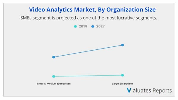 video analytics market by organization